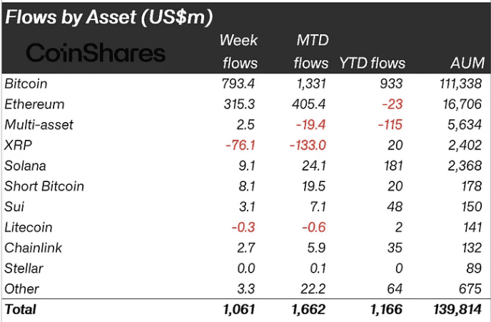De in- en uistromen bij de grootste crypto-fondsen. Bron: CoinShares.