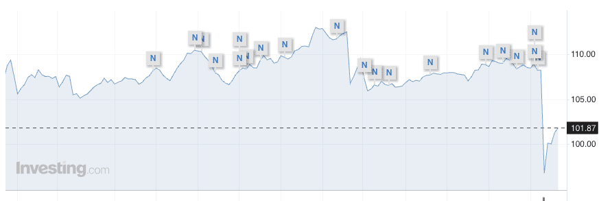De olieprijs daalde na de uitspraken van Trump hard, maar stegen vervolgens ook weer snel boven de 100 dollar.