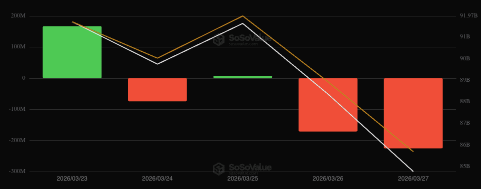 Die Zu- und Abflüsse der vergangenen Woche bei den amerikanischen Bitcoin-Börsenfonds. Quelle: SoSoValue.