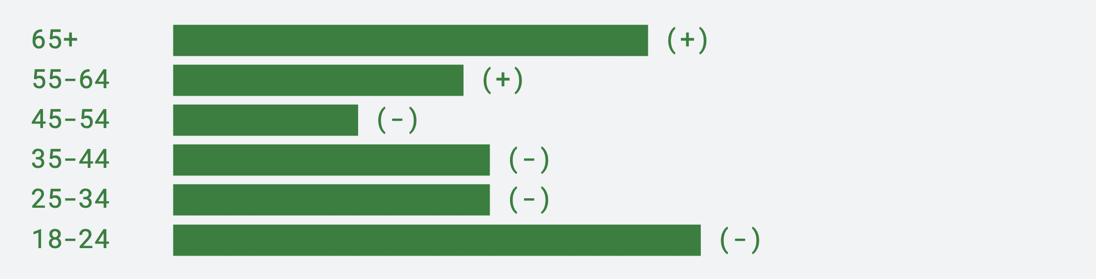 Visuele weergave van stijging en daling in aandacht voor crypto per leeftijdsgroep (bron: eigen data Crypto Insiders)