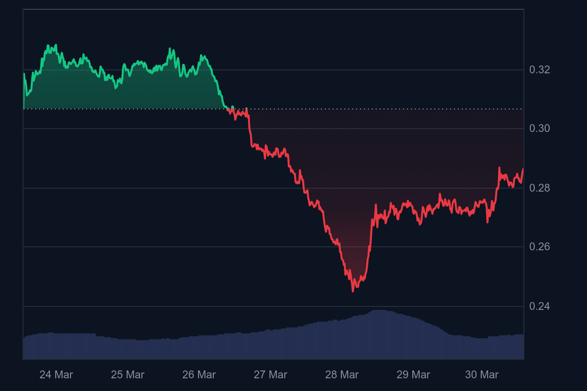 De worldcoin koers van de afgelopen 7 dagen. Bron: CoinMarketCap.