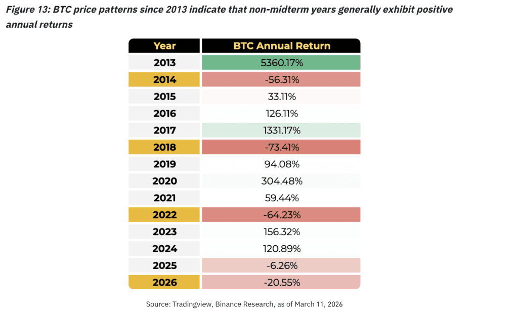 Rendimiento hist&oacute;rico Bitcoin a&ntilde;os midterms