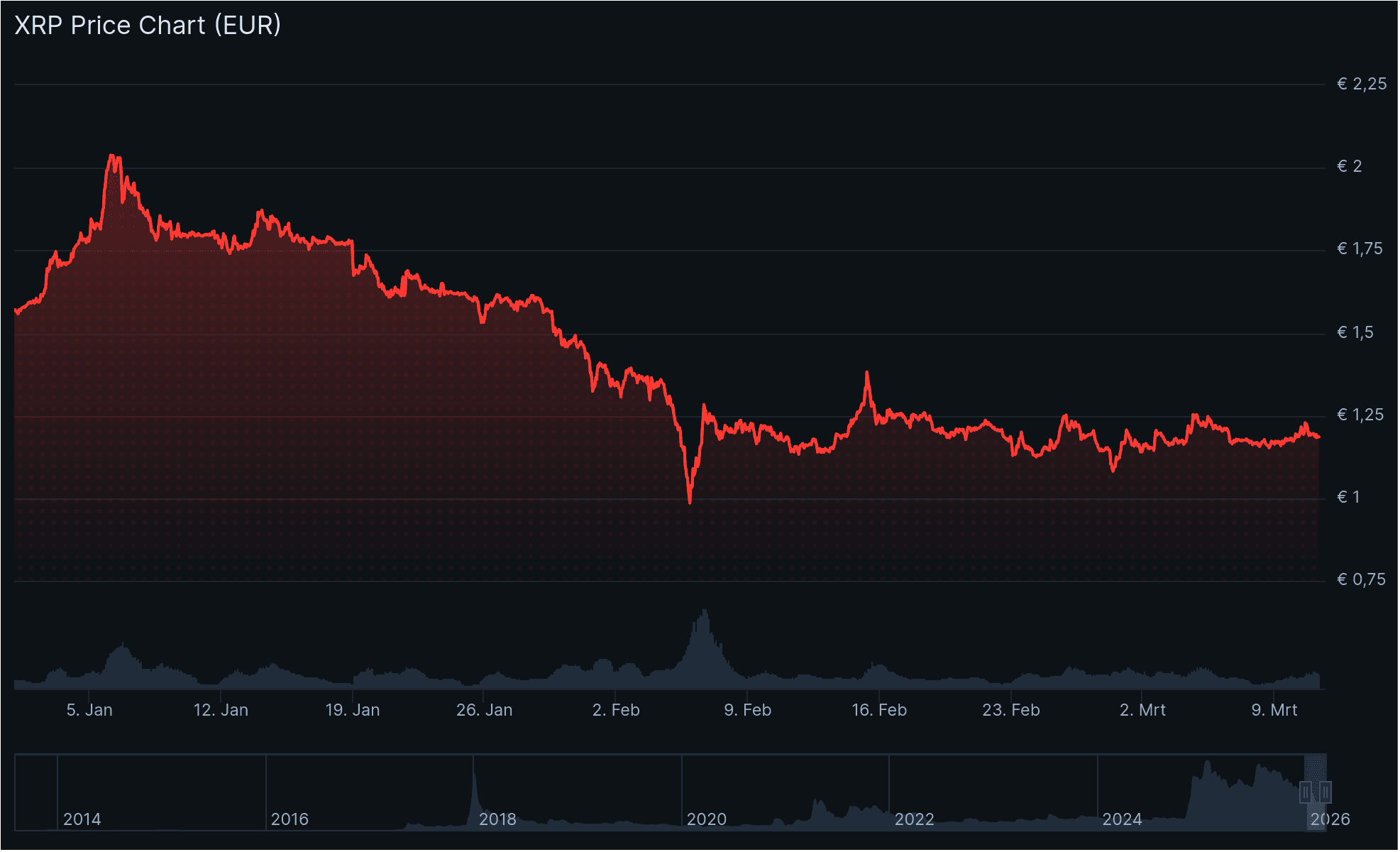 De XRP koers maakte sinds begin dit jaar een flinke daling door. Bron: CoinGecko.