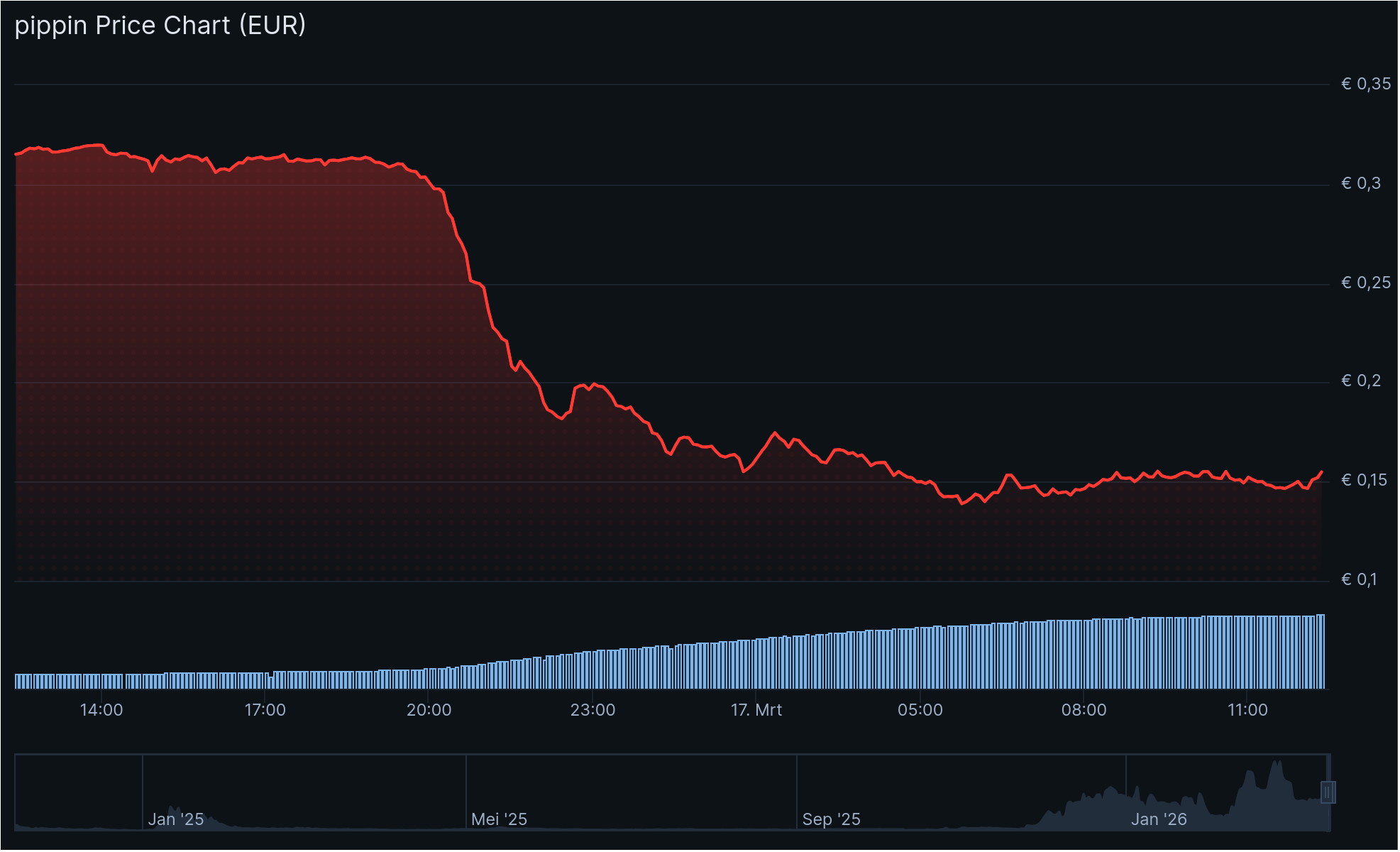 De Pippin koers van de afgelopen 24 uur. Bron: CoinGecko