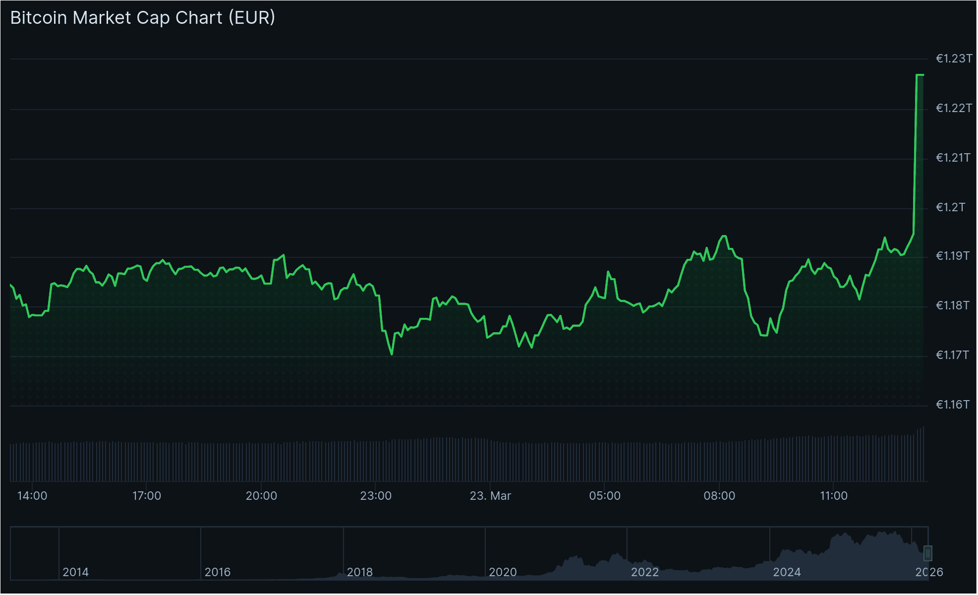 De bitcoin koers steeg direct na het goede nieuws. Bron: CoinGecko.