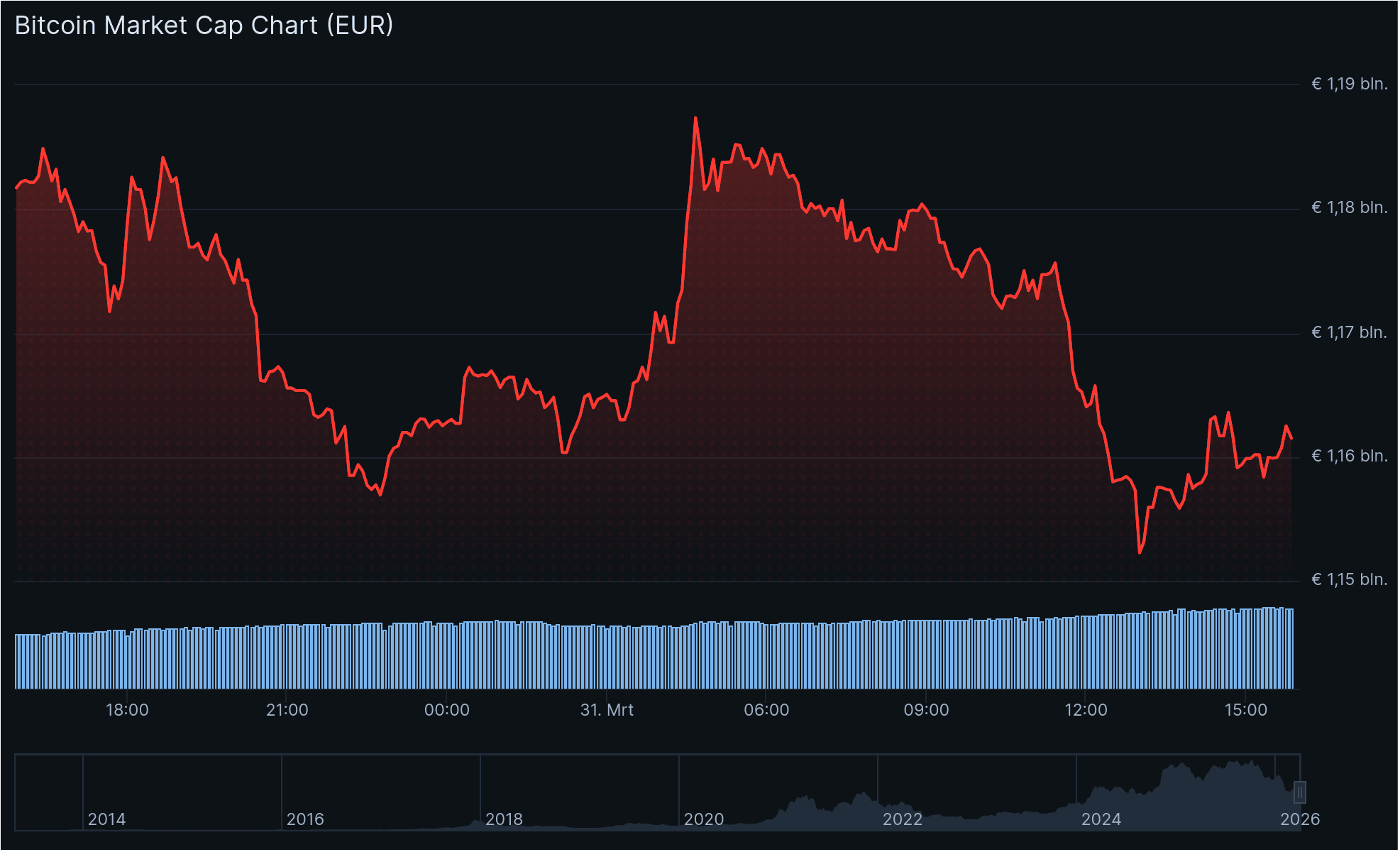 De bitcoin koers de afgelopen 24 uur. Bron: CoinGecko.