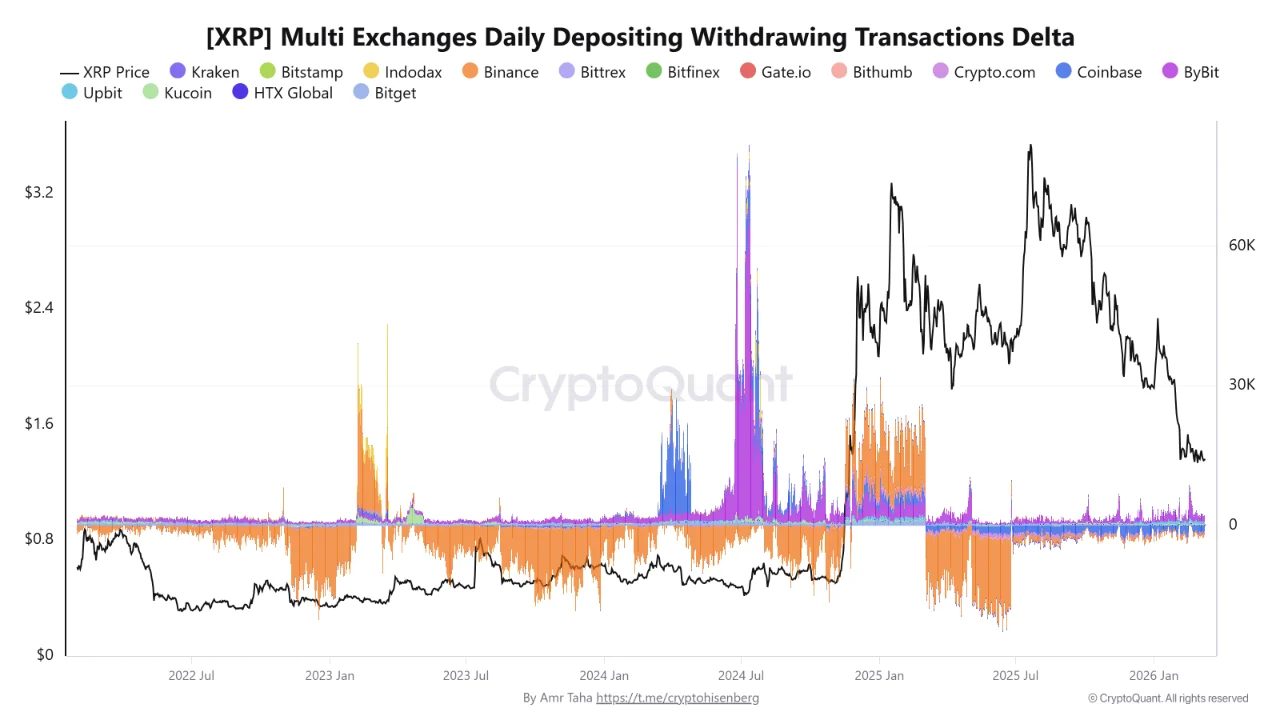 cryptoquant xrp opnames en stortingen bij beurzen