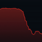 Memecrypto crasht plotseling 50% na verdachte actie kleine groep wallets