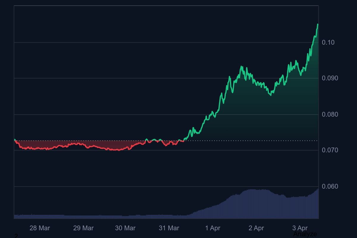 De algorand koers van de afgelopen 7 dagen. Bron: CoinMarketCap.