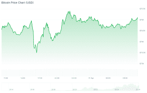 Der Bitcoin-Preis der vergangenen 24 Stunden. - Quelle: CoinGecko