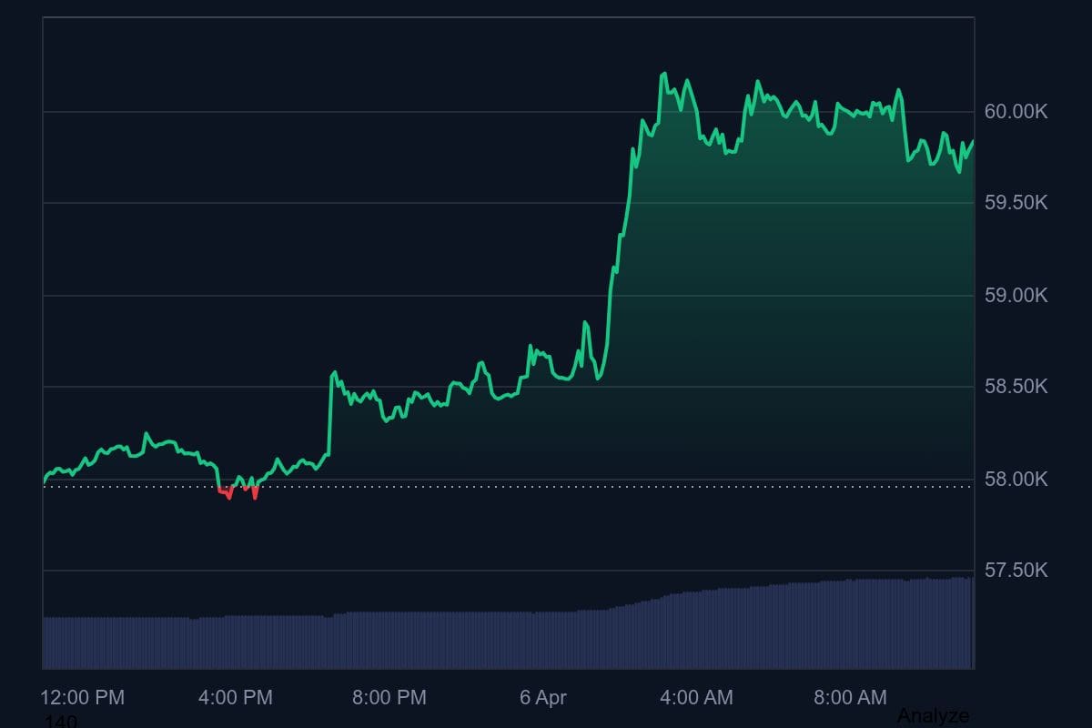 El precio de bitcoin subi&oacute; repentinamente anoche tras noticias positivas. Fuente: CoinMarketCap.