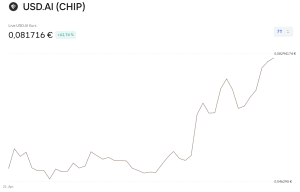 USD.AI (CHIP)-Kurs auf Bitvavo - seit dem Listing auf der Plattform ist der Kurs deutlich gestiegen