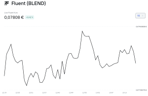 Fluent (BLEND)-Kurs auf Bitvavo &ndash; seit dem Start schwankt der Kurs stark