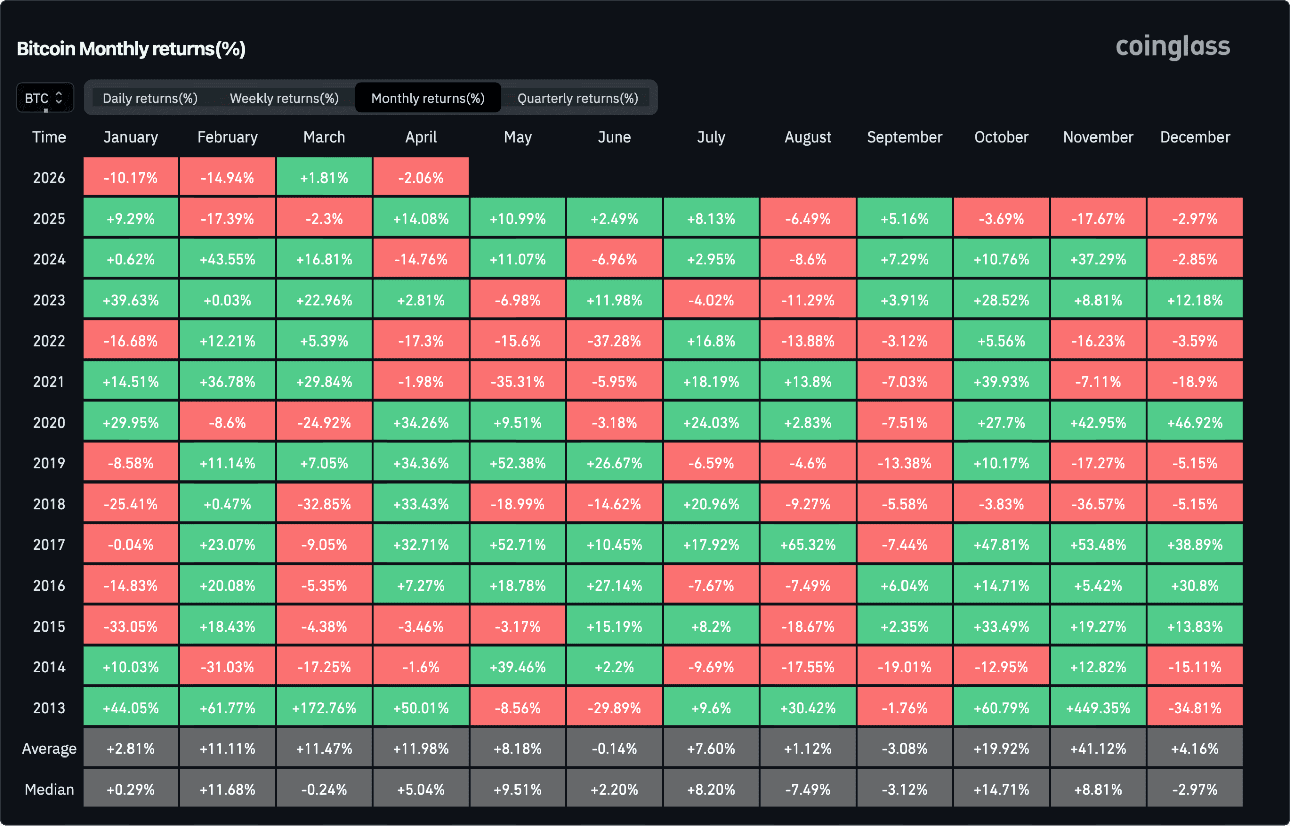 Maandelijkse rendementen van bitcoin in het verleden. Bron: CoinGlass