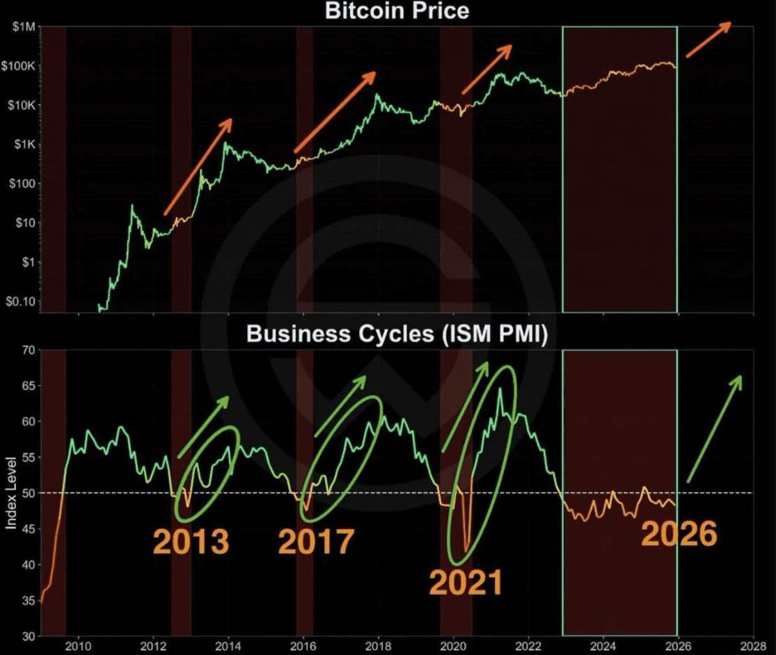 Bitcoin vs PMI