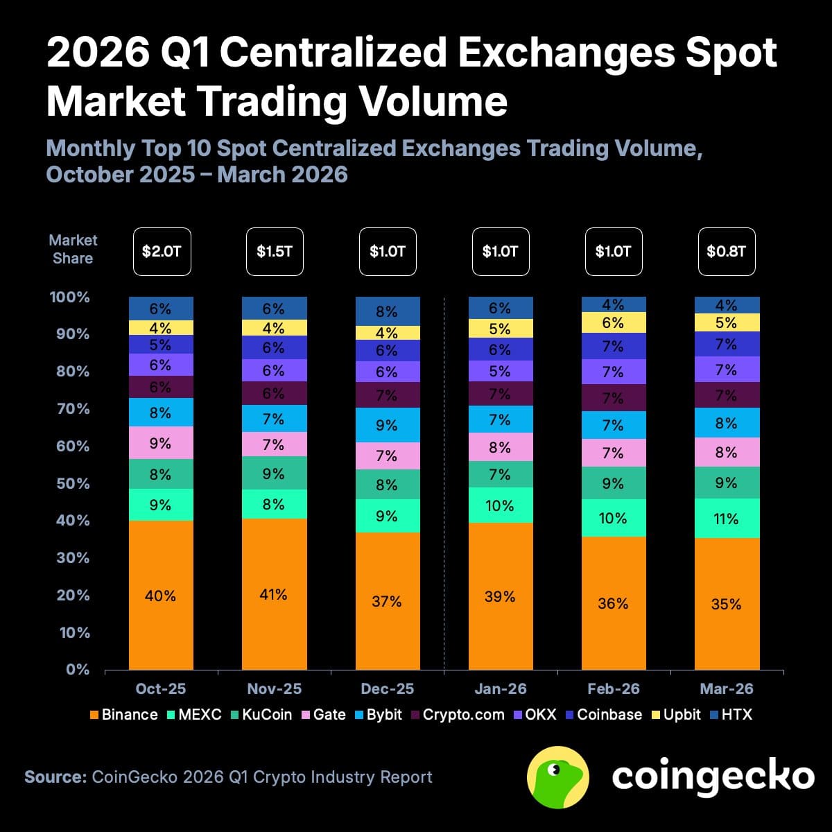 CoinGecko cryptobeurs volume