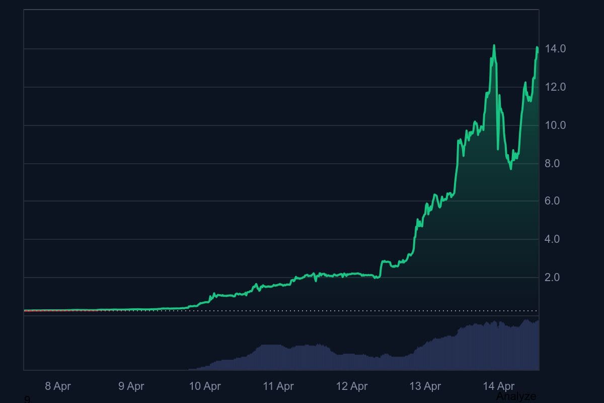 Cryptomunt RaveDAO is ontploft in de afgelopen 7 dagen. Bron: CoinMarketCap.
