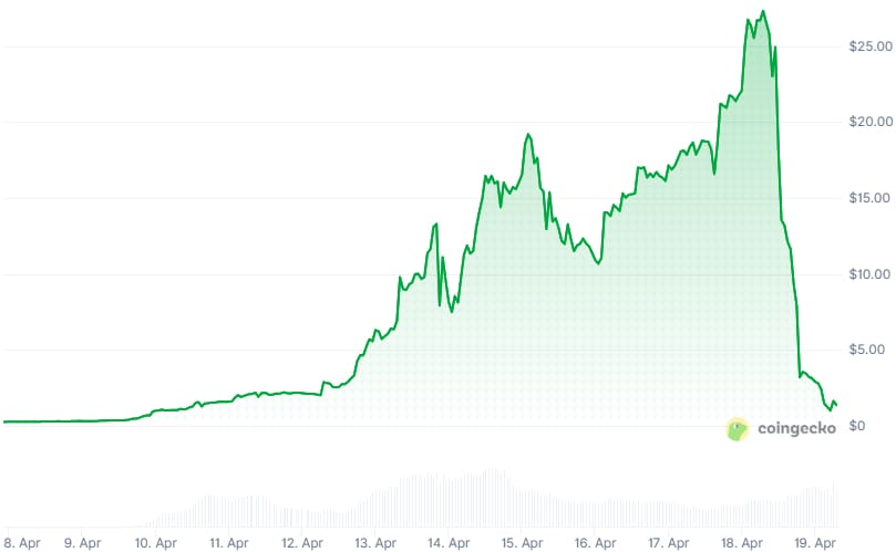 Gr&aacute;fico de la ca&iacute;da de RaveDAO