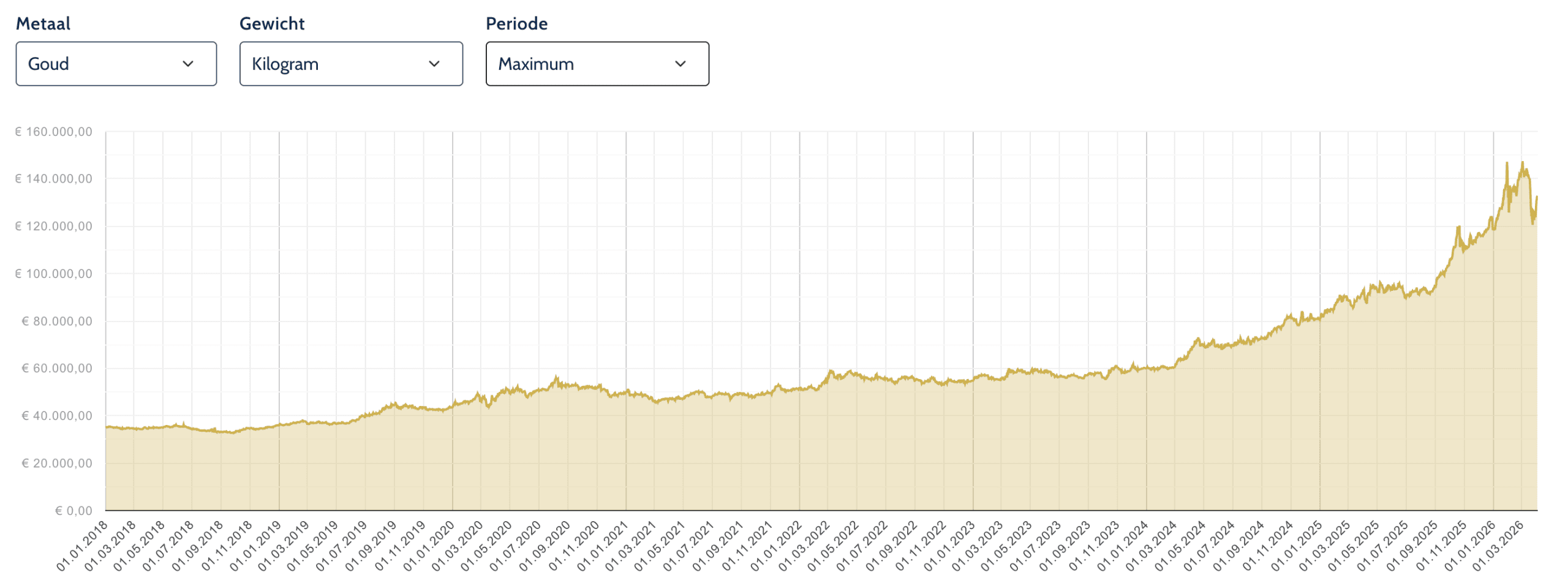 Goudkoers afgelopen 5 jaar