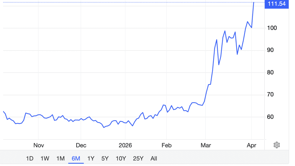 Olie koers 6 maanden
