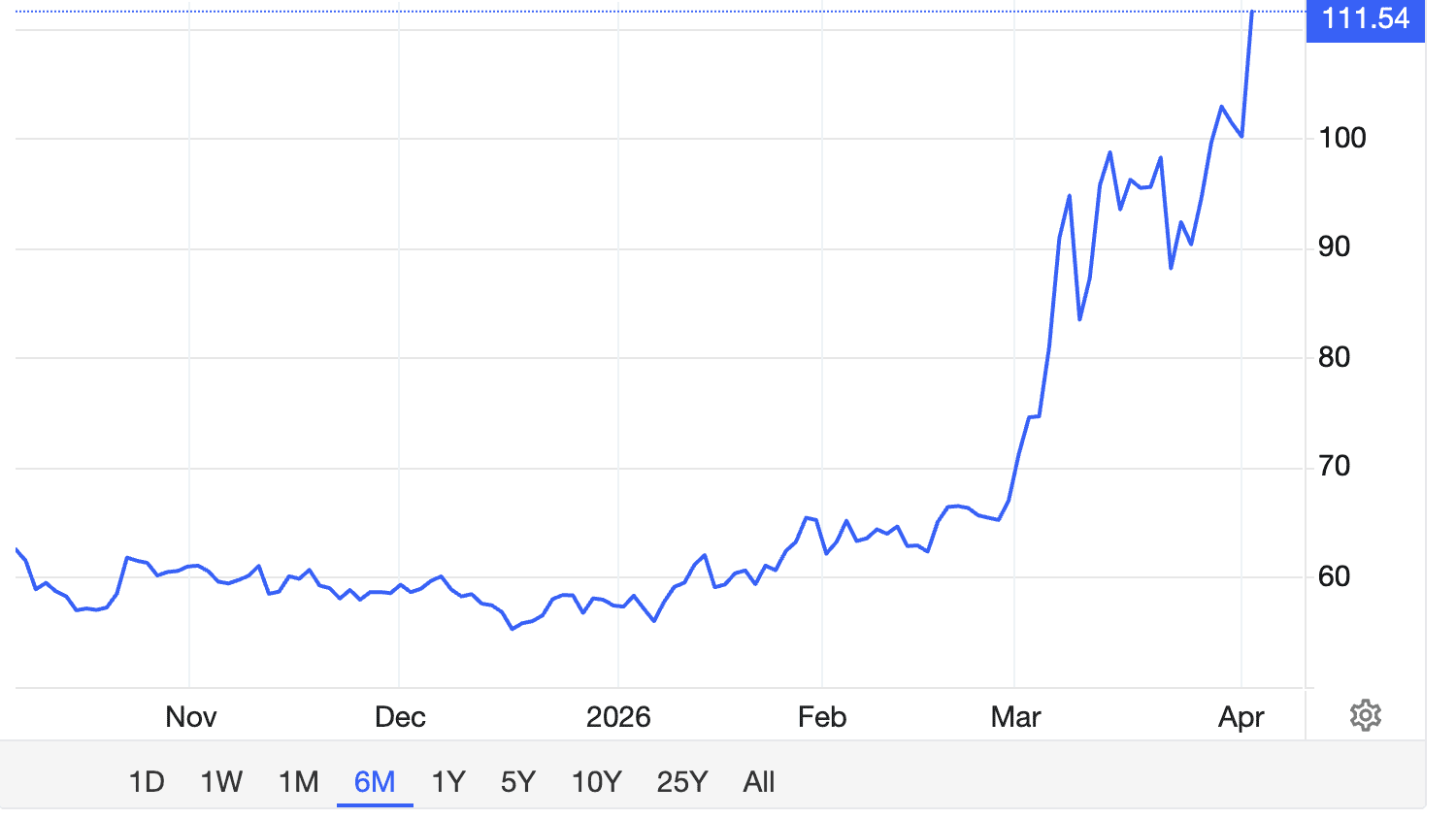 Olie koers 6 maanden