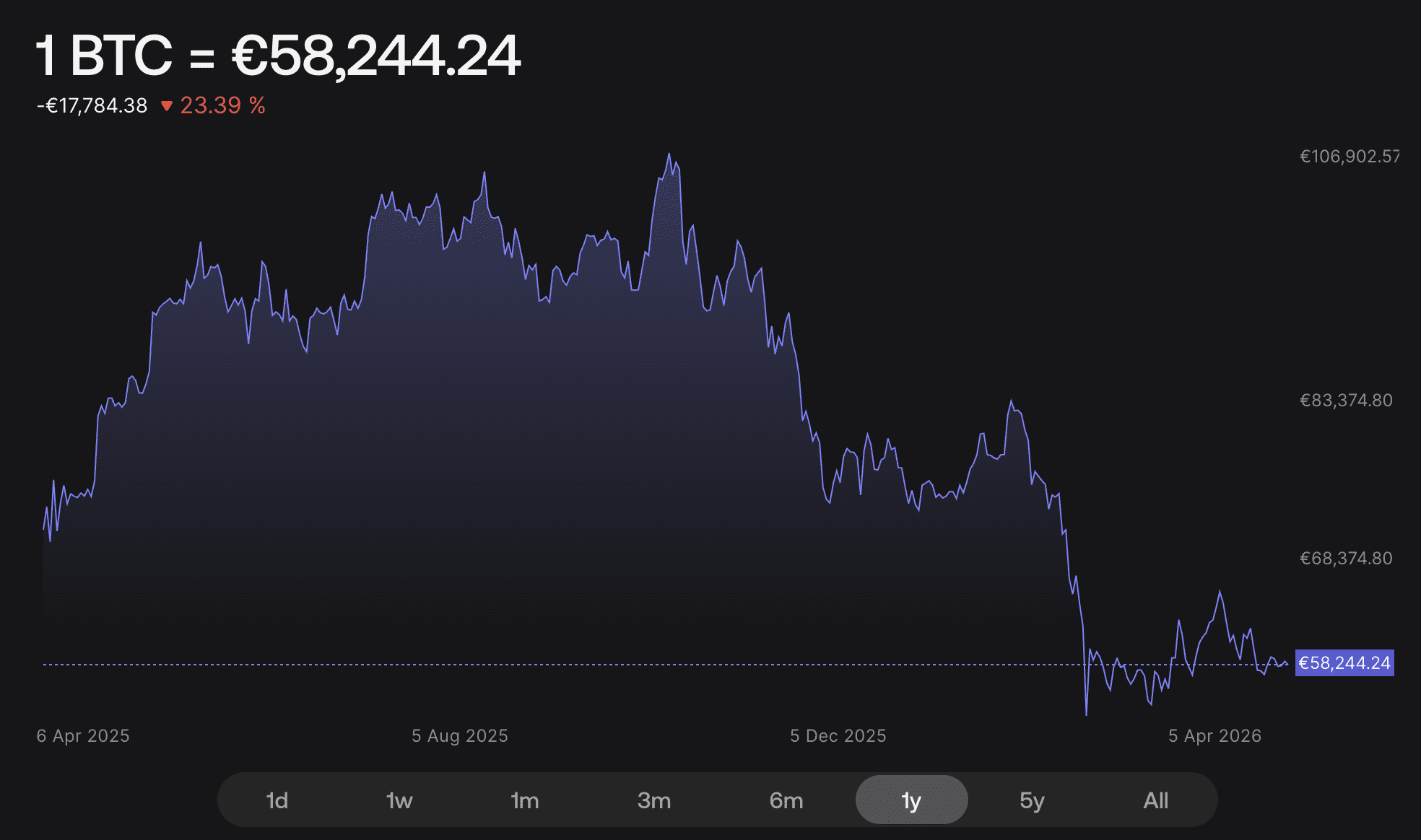 Cours du Bitcoin au cours des 12 derniers mois
