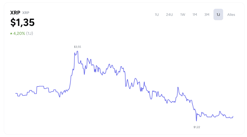 XRP Kurs Jahr