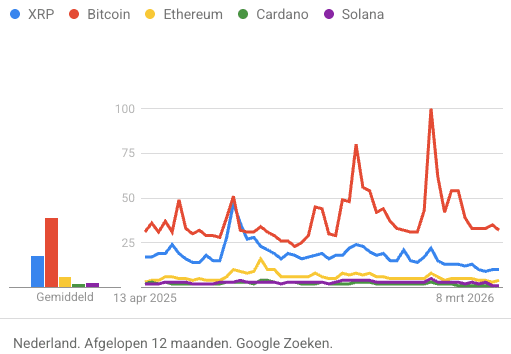 Google Trends laat zien dat Nederlanders de afgelopen 12 maanden het meest naar Bitcoin googelden.