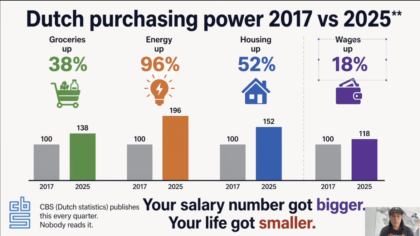 Didi Taihuttu laat zien dat de lonen zijn gestegen sinds 2015, maar dat de kosten nog veel harder stegen.