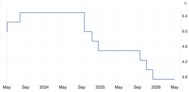 De Amerikaanse rente van het afgelopen jaar. Sinds eind 2024 is deze flink verlaagd. Bron: Trading Economics.