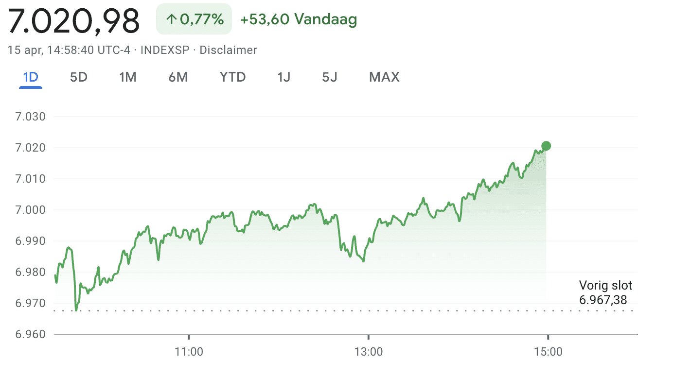 De S&P 500 heeft de smaak goed te pakken vandaag en breekt de 7.000 punten. De index bereikte hiermee een record. Bron: Google Finance.
