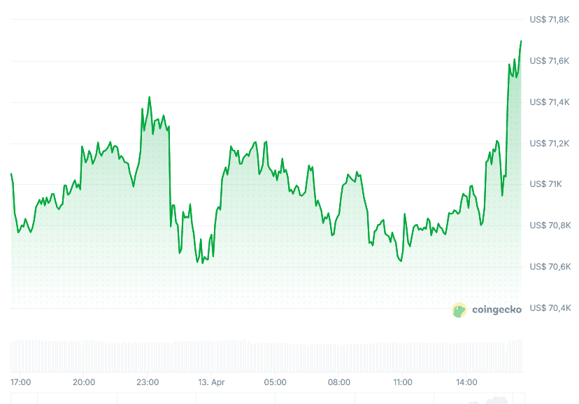 Kurs von Bitcoin (24 Std.). Quelle: CoinGecko.