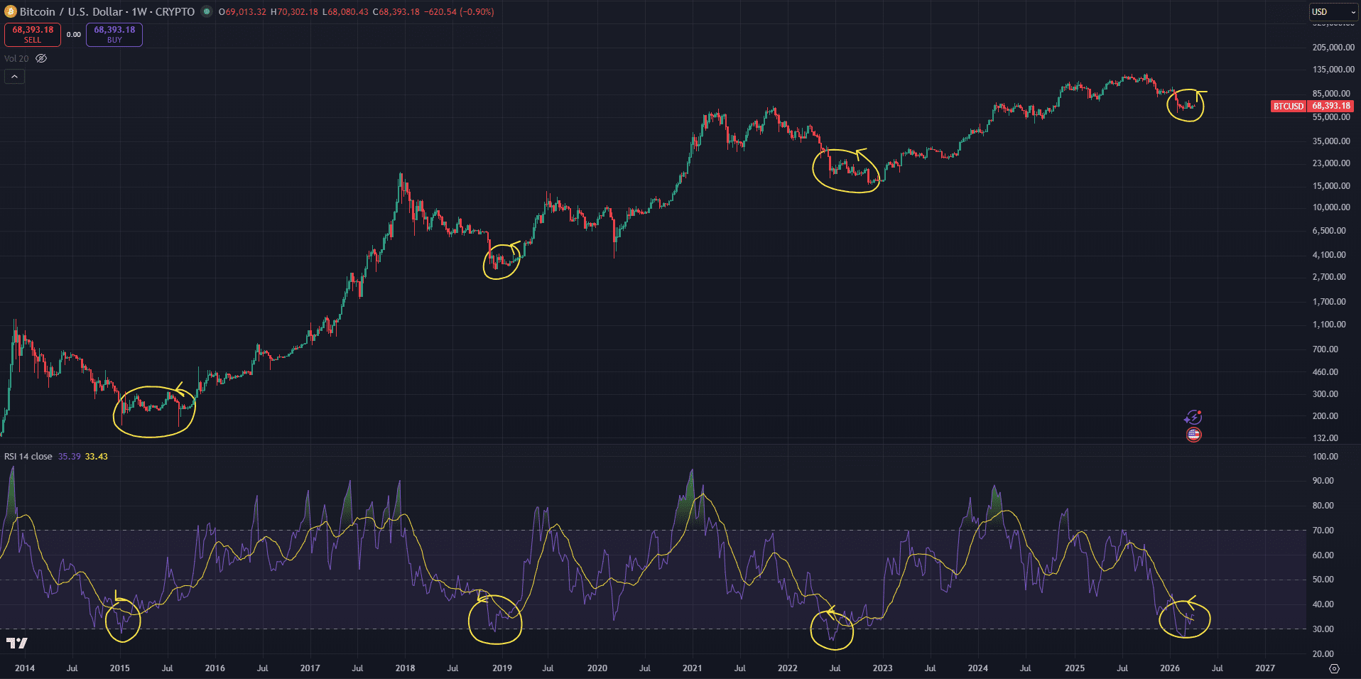 Bitcoin vs RSI