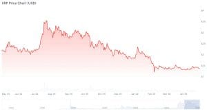 Kurs von XRP (1 Jahr). Quelle: CoinGecko.