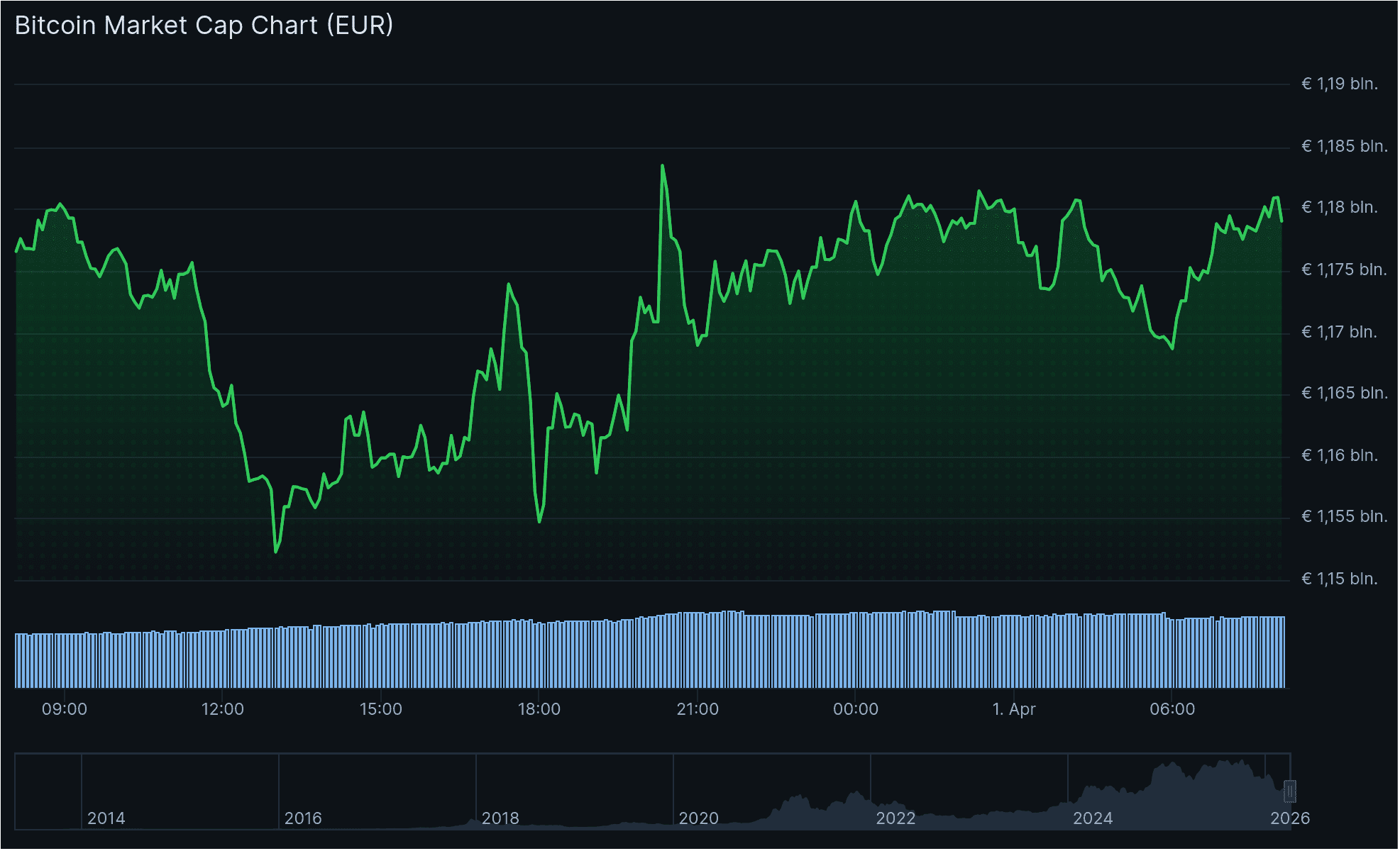 De bitcoin koers van de afgelopen 24 uur.