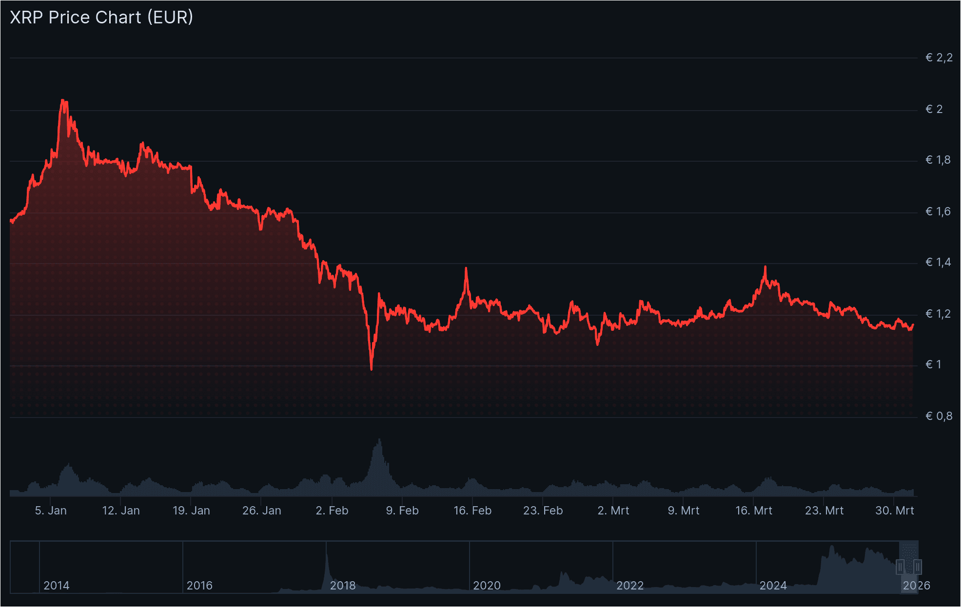 De XRP koers in het eerste kwartaal van 2026. Bron: CoinGecko.