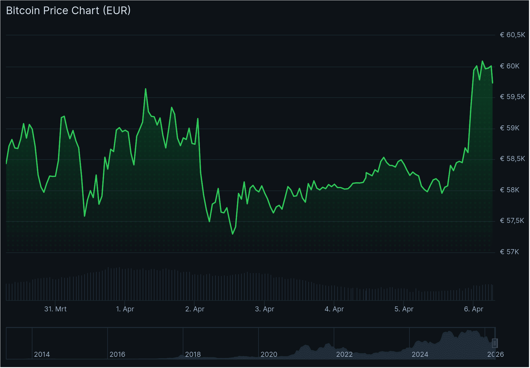 De bitcoin koers van de afgelopen 7 dagen. Bron: CoinGecko.