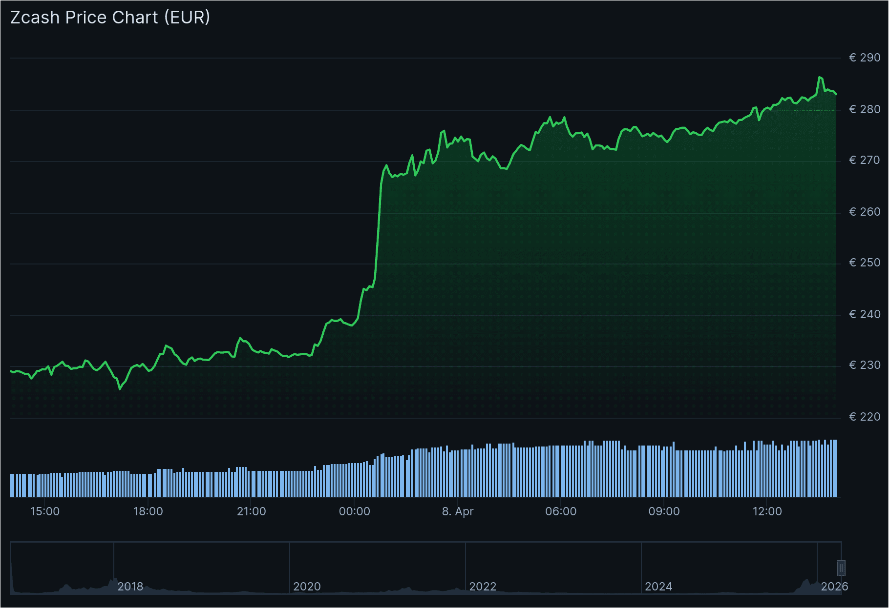 Le cours du Zcash a soudainement commencé à grimper en flèche cette nuit. Source : CoinGecko.