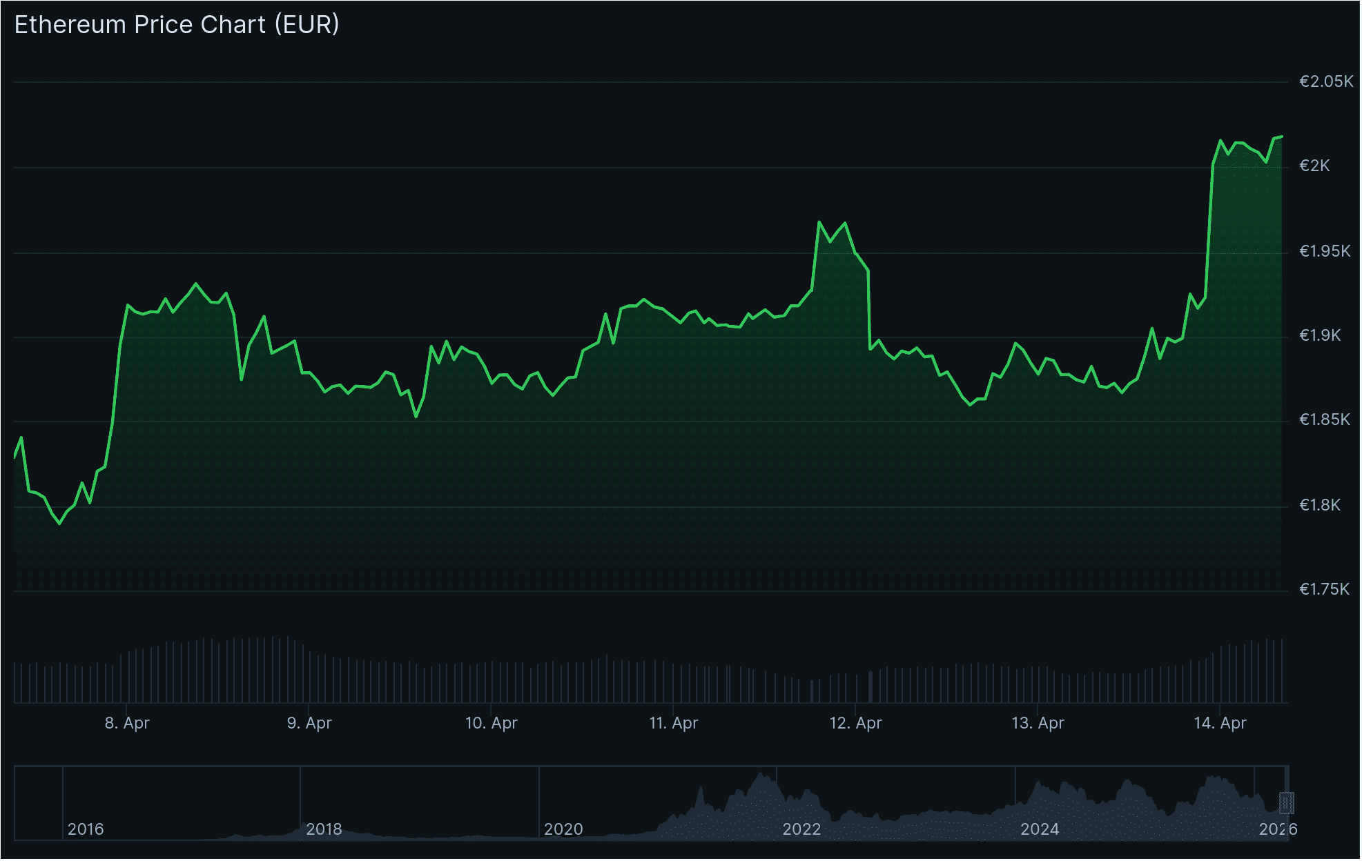 De ethereum koers van de afgelopen 7 dagen, bron: CoinGecko.