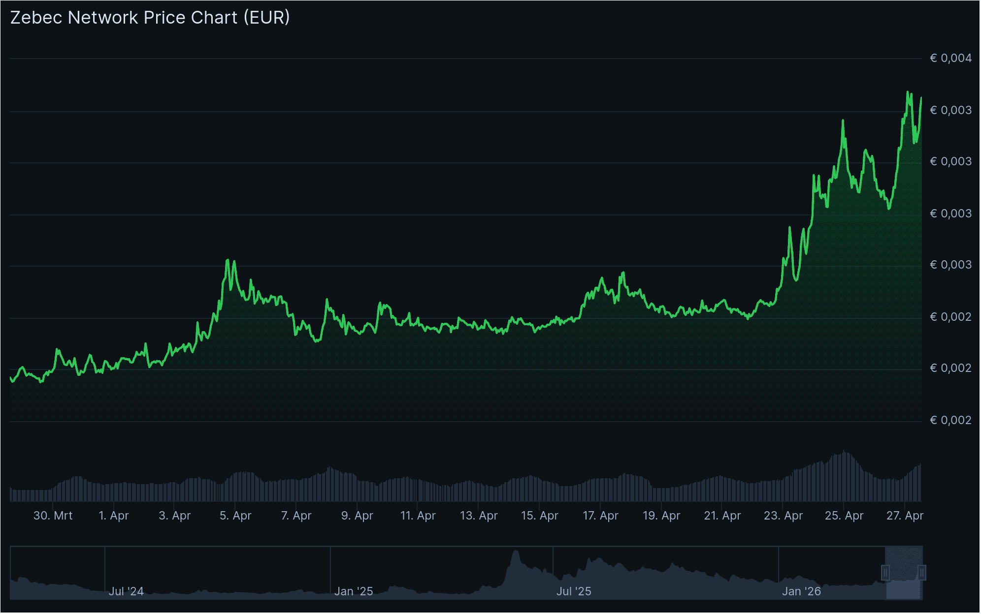 De zebec koers is de afgelopen maand hard gestegen. Bron: CoinGecko.