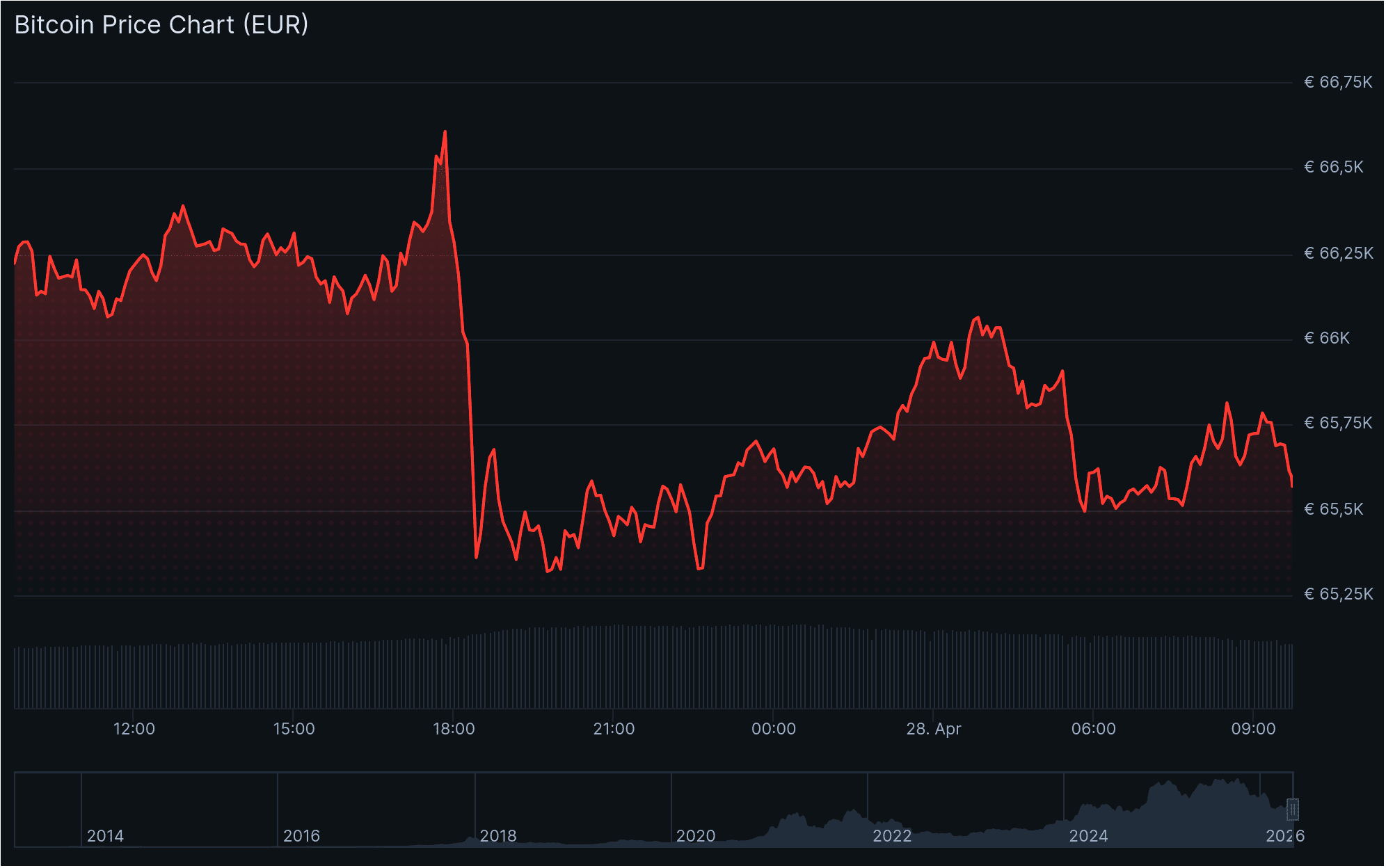 De bitcoin koers van de afgelopen 24 uur. Gisteren was er een snelle crash te zien, sindsdien stabiliseert de koers echter. Bron: CoinGecko.