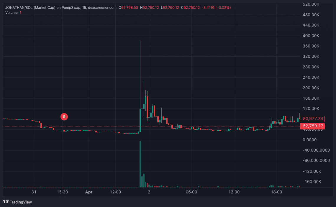 De JONATHAN koers na het nepbericht. Bron: DEX Screener.