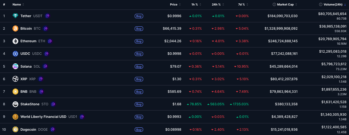 Een overzicht van de top 10 meest verhandelde munten ter wereld. Bron: CoinMarketCap