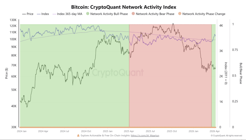 &Iacute;ndice de actividad de la red