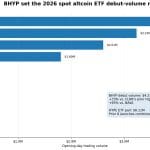 Cryptomunt HYPE stijgt 10 procent na succesvolle start van beursfonds