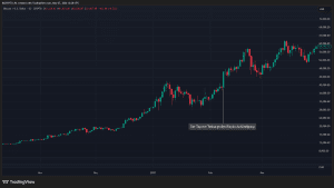Der Tageschart von Bitcoin in den Jahren 2020/2021. &ndash; Quelle: TradingView