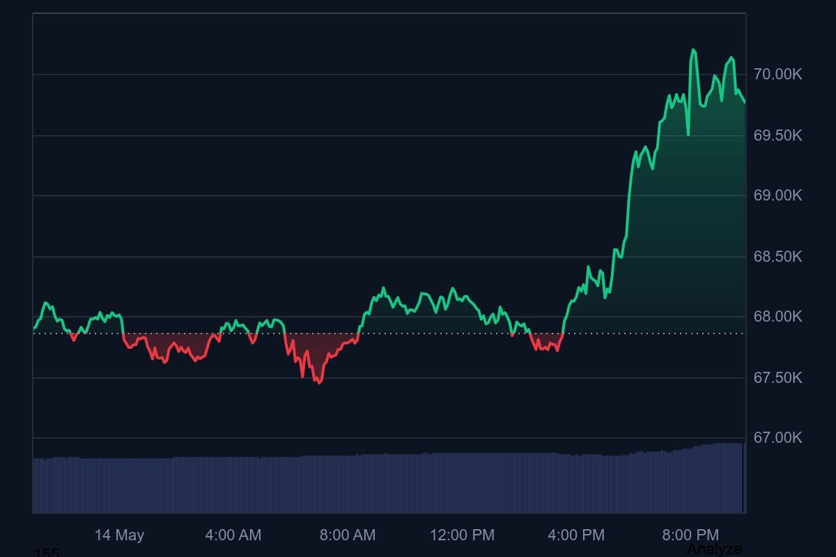 De bitcoin koers van de afgelopen 24 uur, bron: CoinMarketCap.