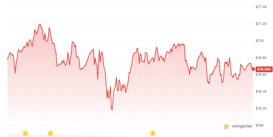 Koers van bitcoin in 24 uur. Bron: CoinGecko.