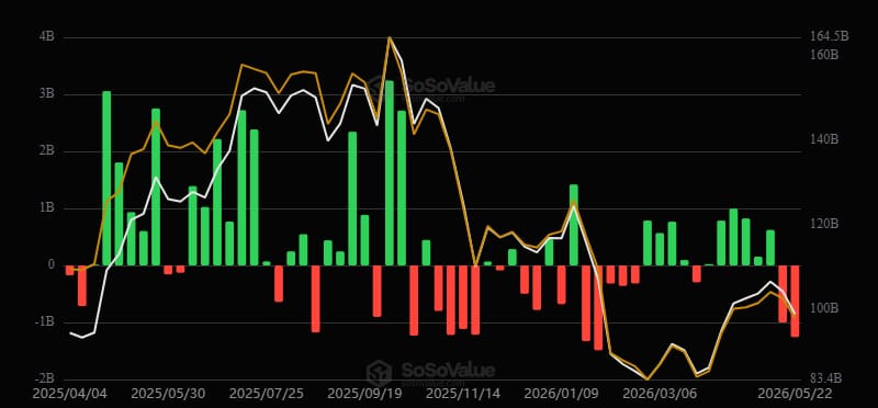 Bitcoin ETF uitstroom mei