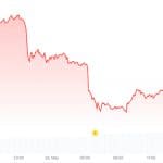 Ethereum duikt onder de $2.000: markt zet massaal in op verdere daling